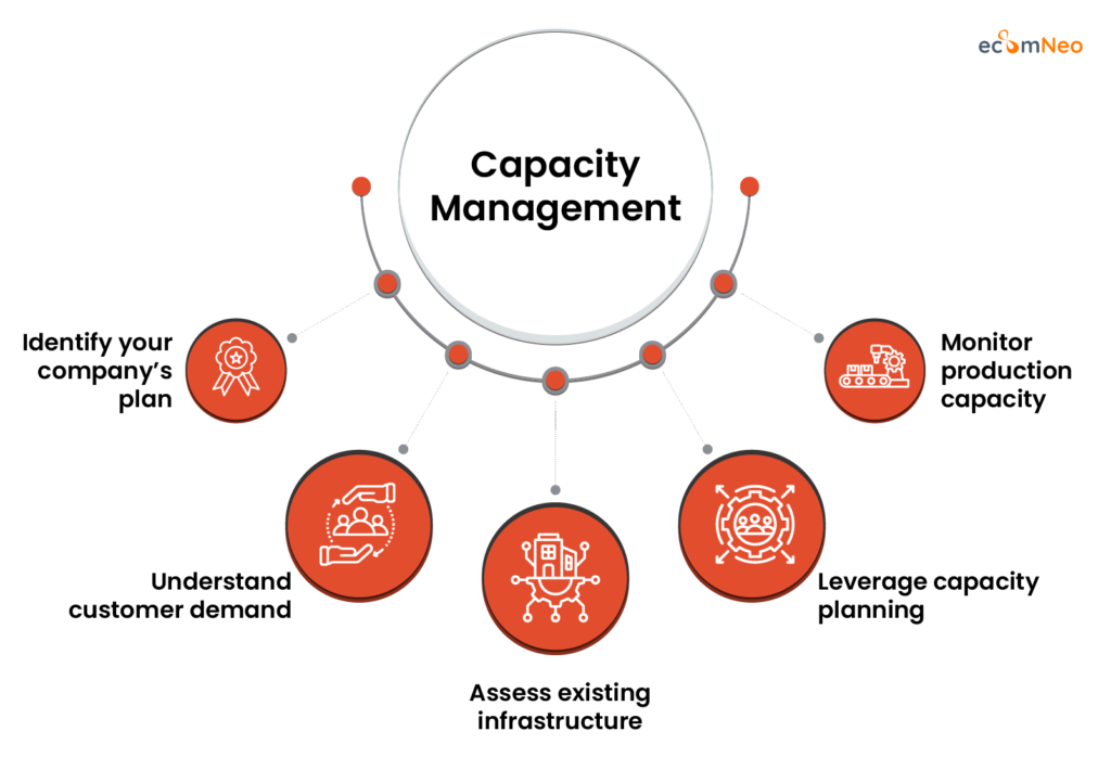 capacity management